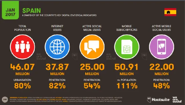 Datos del uso de internet y redes sociales en España en 2017